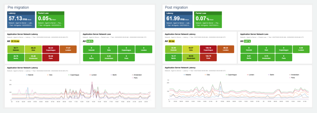 ThousandEyes pre and post migration reports on user experience