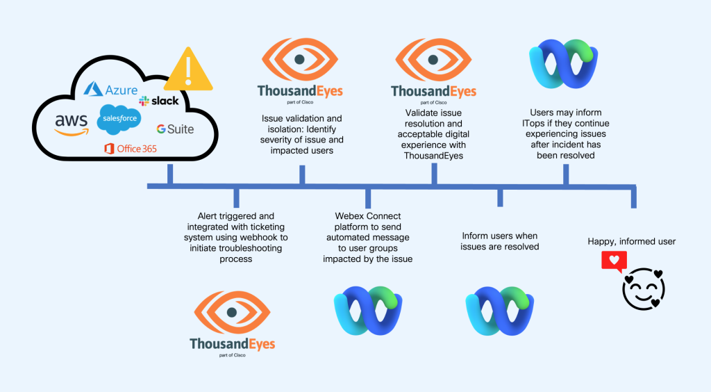 ThousandEyes detects an ISP or SaaS networking issue