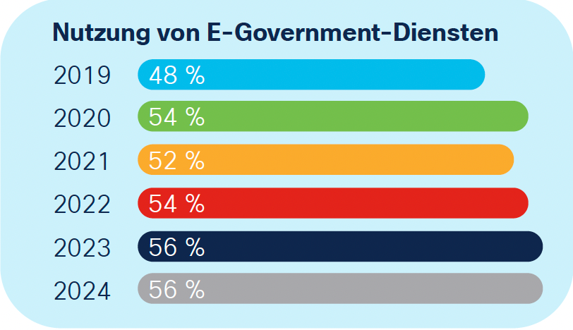 Anteil der Bevölkerung, der Dienste für E-Government und digitale Verwaltung nutzt