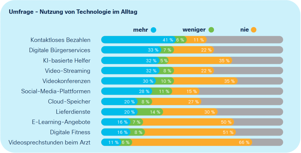 Nutzung von Technologien im Vergleich 2019 bis 2024 (Anteil der Antworten)