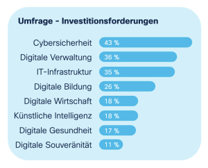 Wichtige Investitionsbereiche für Deutschland (Anteil mit Mehrfachnennungen)