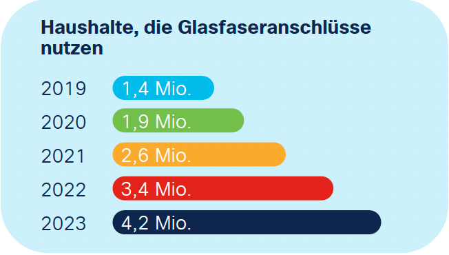 Haushalte die Glasfaseranschlüsse nutzen