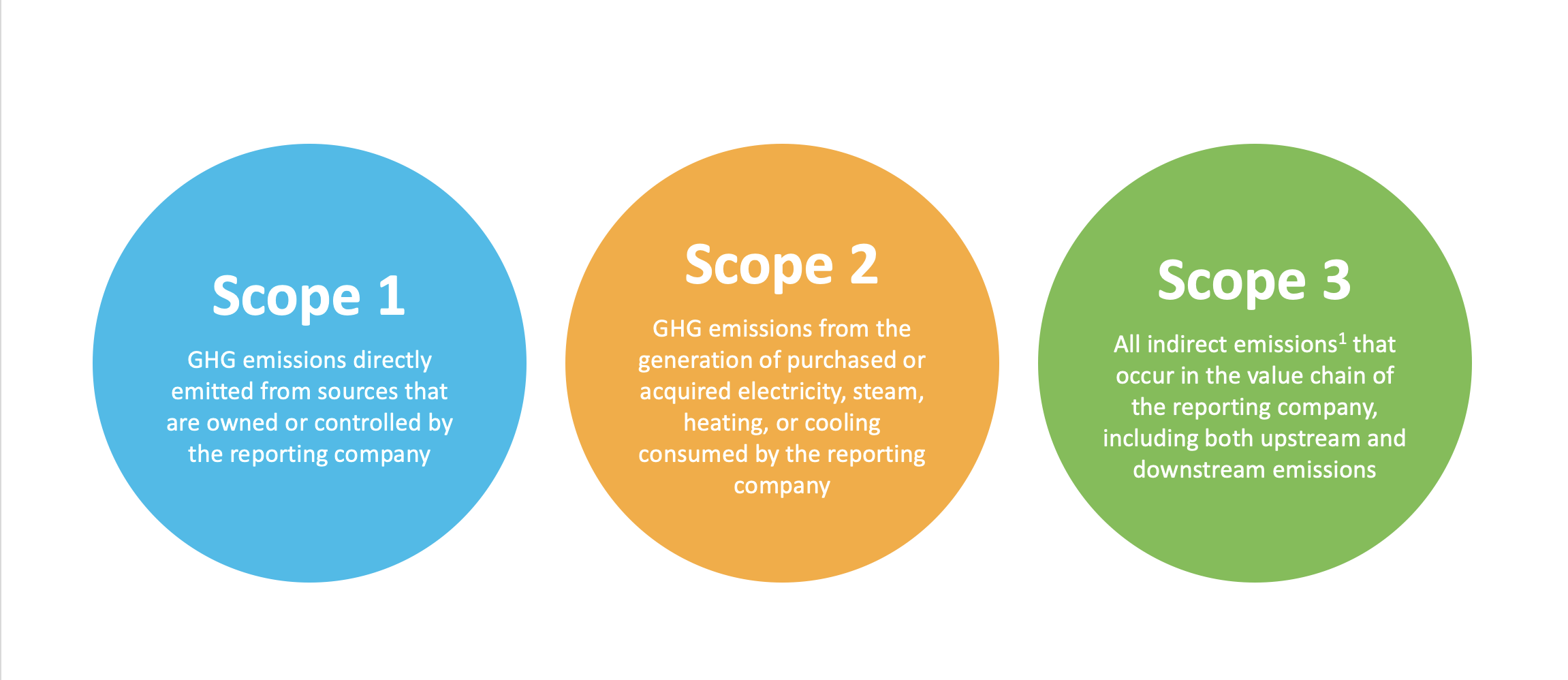 GHG Management - World Business Council for Sustainable Development (WBCSD)