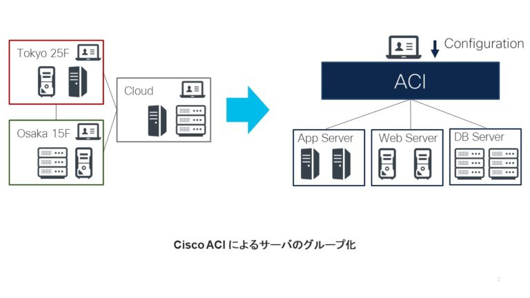 Cisco ACI によるサーバのグループ化