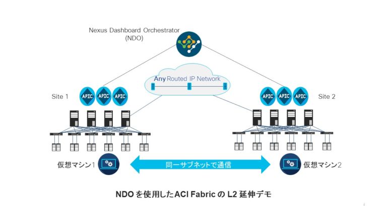 NDO を使用した ACI Fabric の L2 延伸デモ