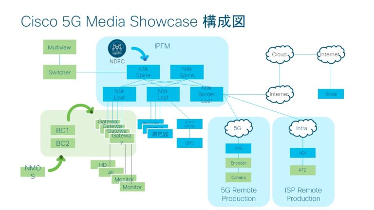 Cisco 5G Media Showcase 構成図
