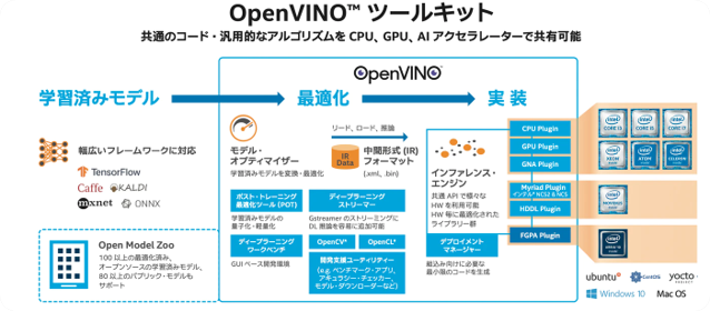 OpenVINO ツールキット