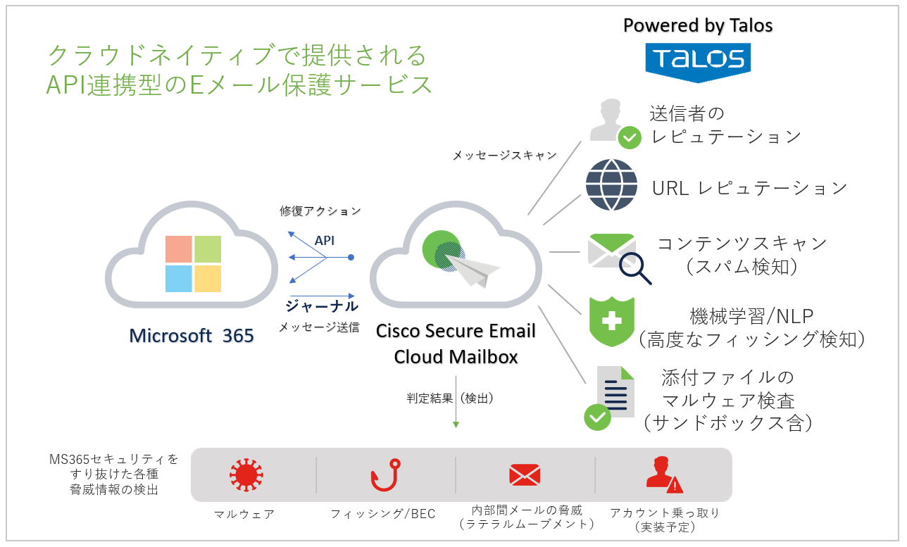 Cisco Secure Email Cloud Mailbox
