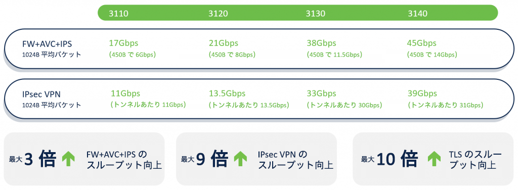 Datagram TLS（DTLS）VPN