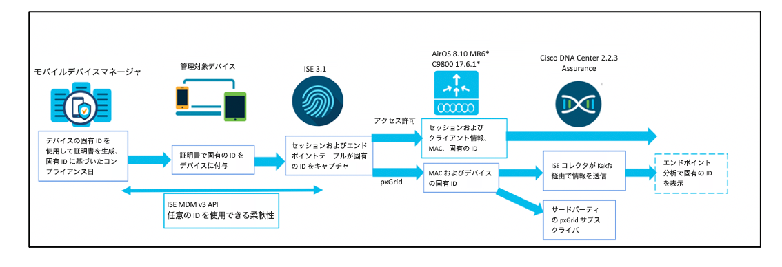 図 3：デバイスの固有 ID に基づく MDM のフロー