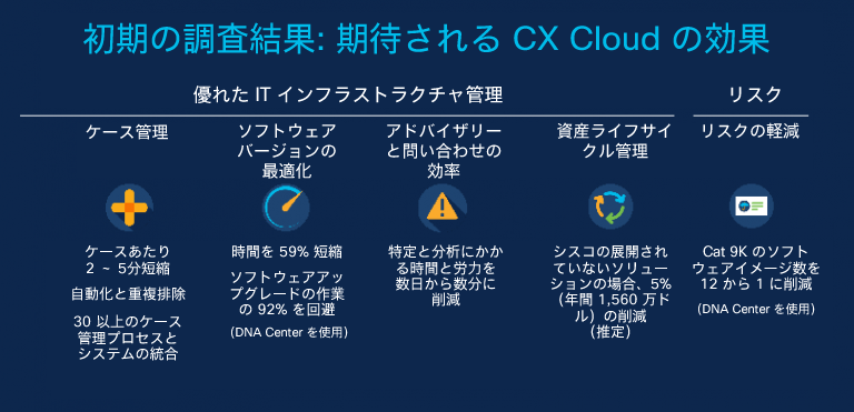 CX Cloud は可視化