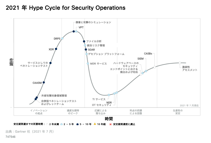 Hype Cycle for Security Operations