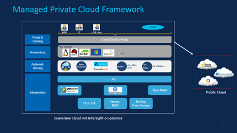 Managed Private Cloud Framework