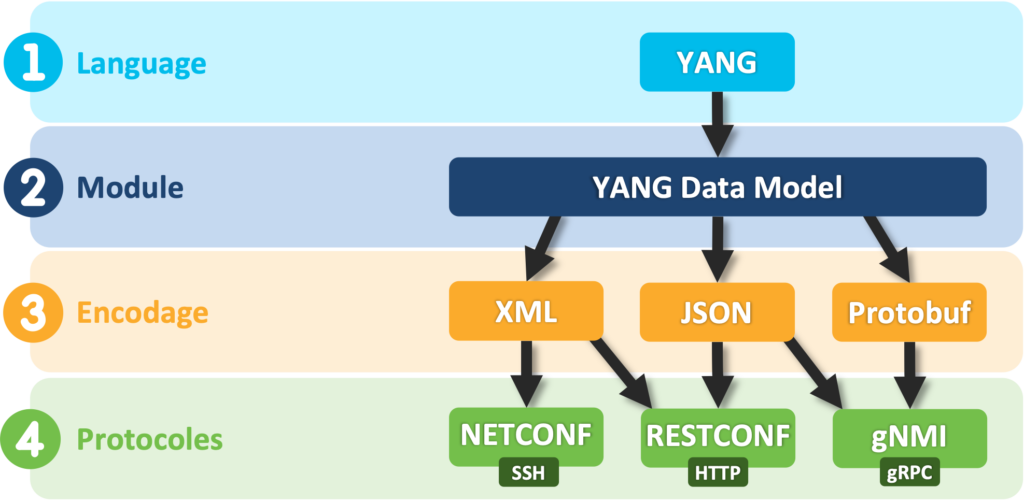 Intégration de NETCONF avec YANG