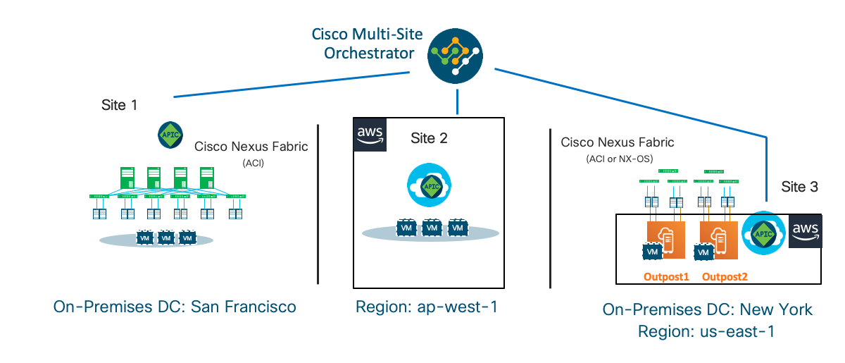 Cisco Multi-Site Orchestrator