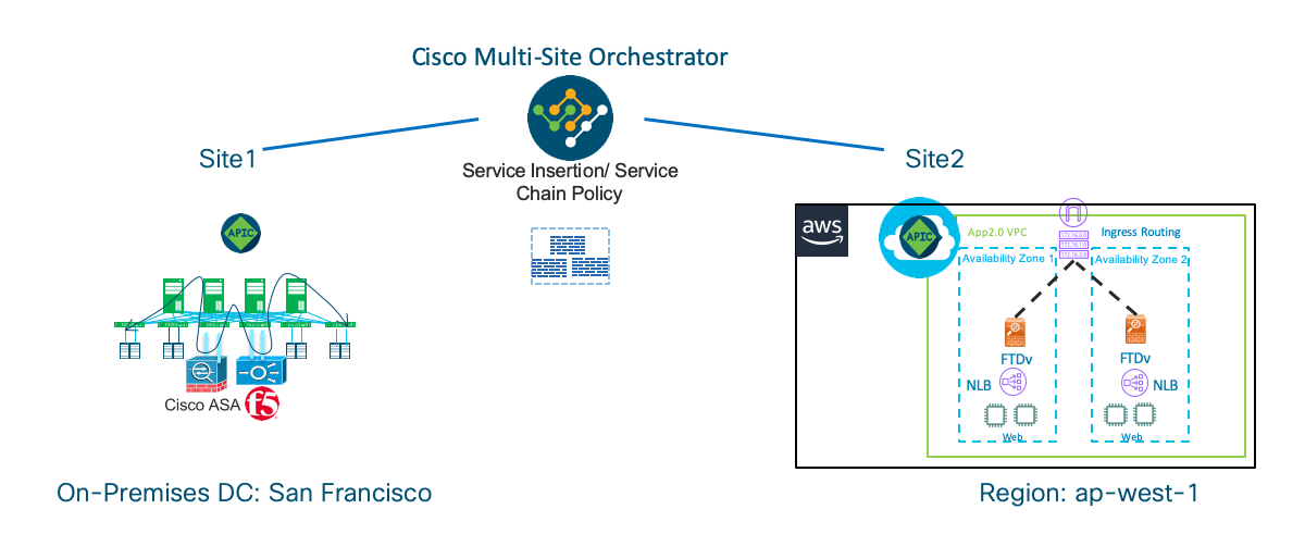 ACI Automated Service Insertion in Hybrid Cloud