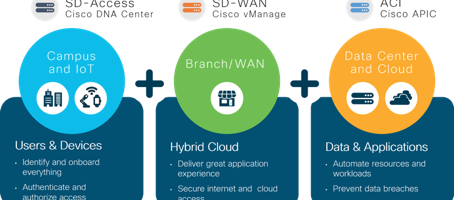 Multi-domain integration for your network = SD-Access (Cisco DNA Center) + SD-WAN (Cisco vManage) + ACI (Cisco APIC)