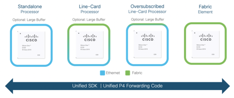 unified SDK and Unified P4 Forwarding Code