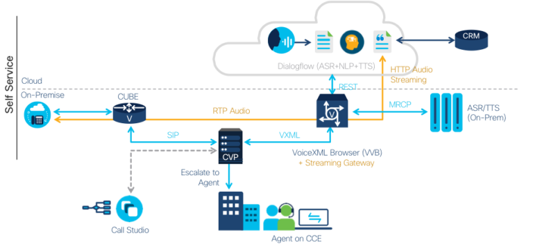 Innovative Call centers with Conversation IVR powered by Artificial Intelligence