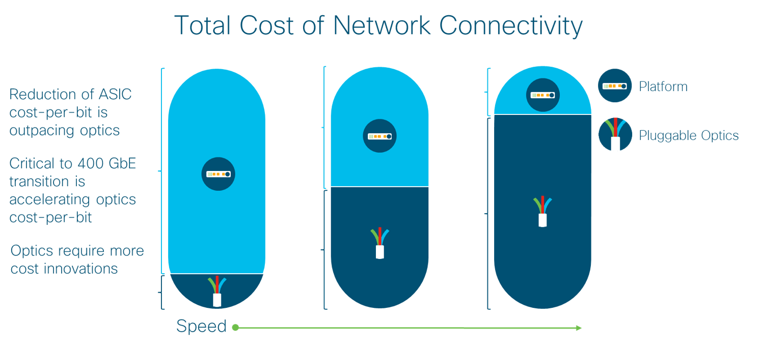 Total cost of network connectivity