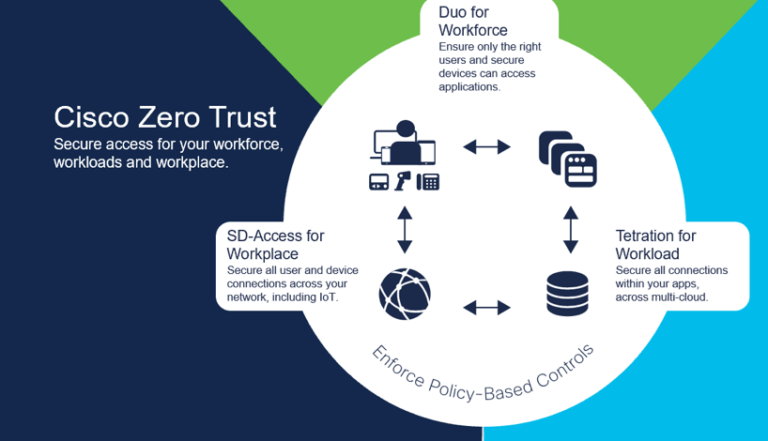 cisco zero trust case study