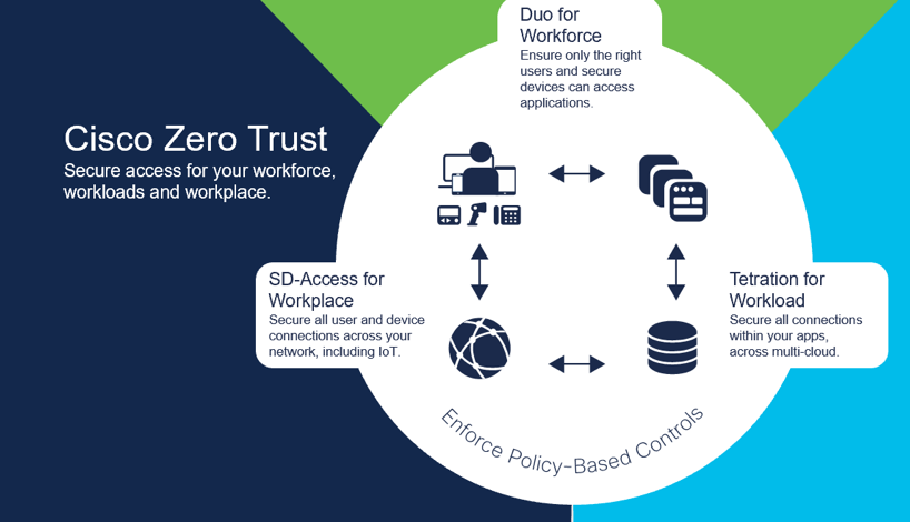 Cisco Zero-Trust Model: Duo for Workforce, SD-Access for workplace and Tetration for Workload