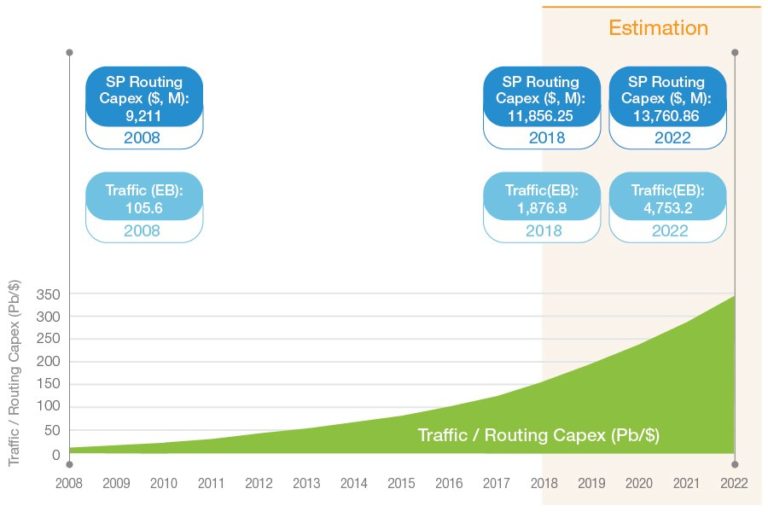 Router Capex, Network Capacity