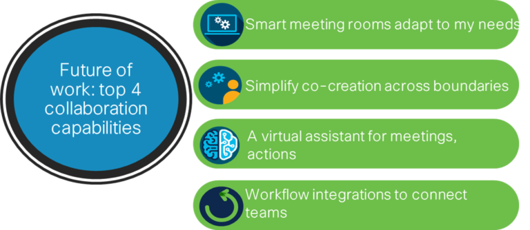In a recent survey, Webex users identified the top four capabilities they believe will enable more productive collaboration