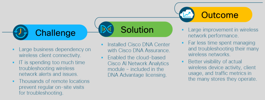 Cisco DNA Challenge - Solution - Outcome