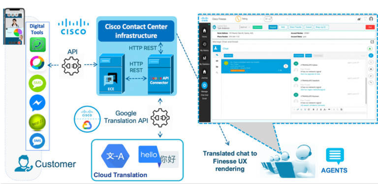 Artificial Intelligence use cases for Translational services in Cisco Contact centers