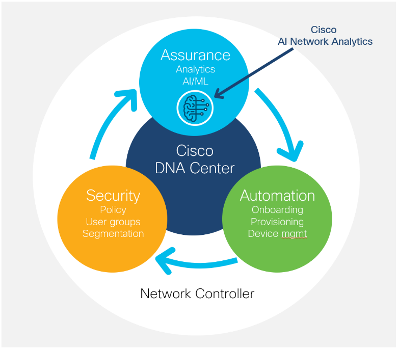 Cisco DNA Center with AI Network Analytics