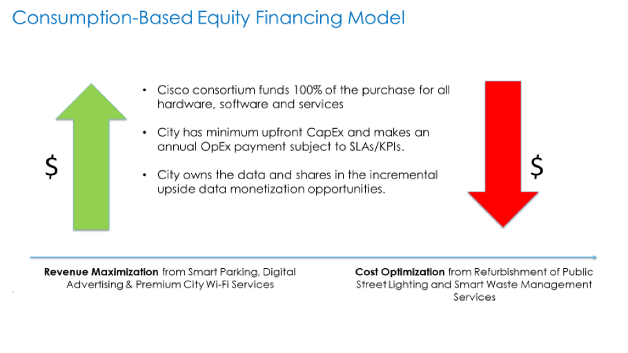 Consumption based equity financing model 
