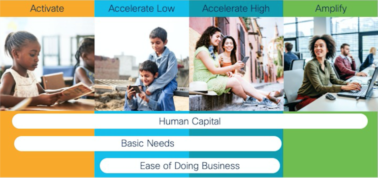 stages of digital readiness and human capital development