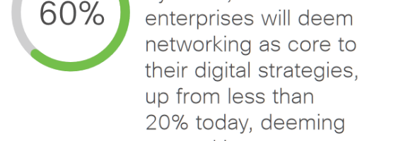 Networking as strategic enabler: According to Gartner, by 2023, over 60% of enterprises will deem networking as core to their digital strategies, up from less than 20% today.