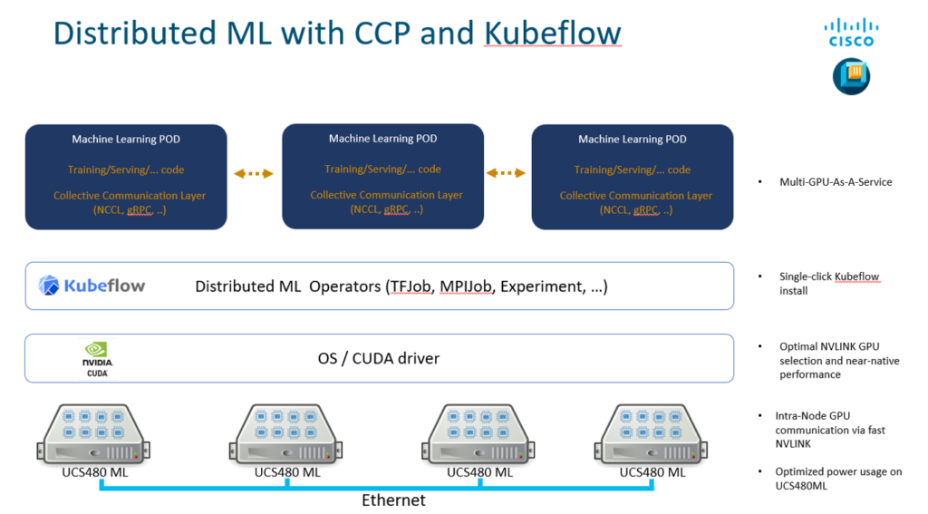 Distributed ML with CCP and Kubeflow