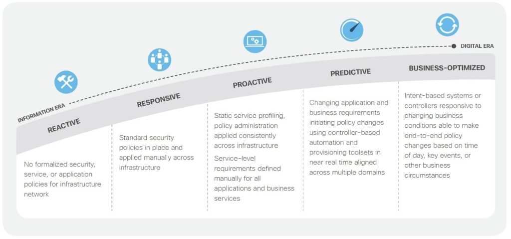 Evolution of networks, from reactive to business-optimized.