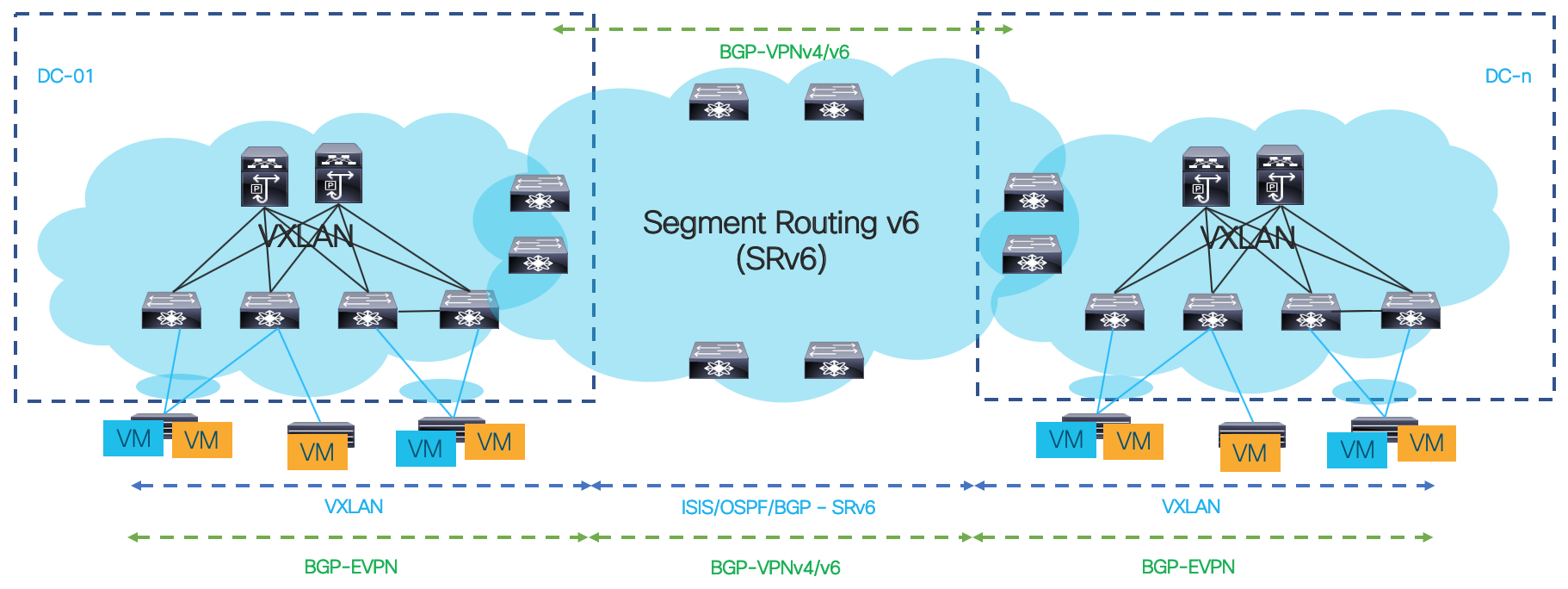 SRv6 Advantage: Interconnection – Data Center & Core