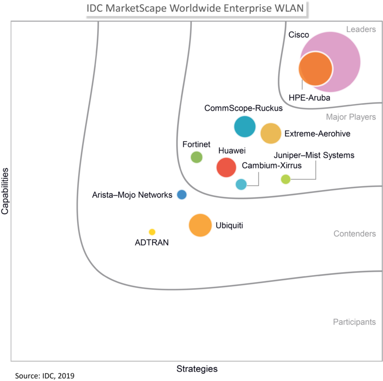 IDC Marketscape: Worldwide Enterprise WLAN