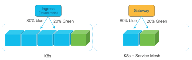 Canary Deployments with K8s and Service Mesh