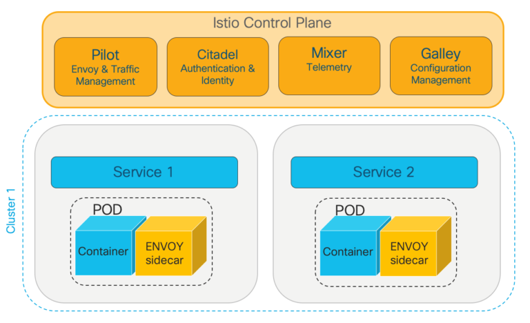 Istio Control Plane and Sidecar Proxies