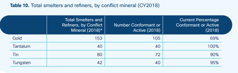 Total smelters and refiners, by conflict mineral