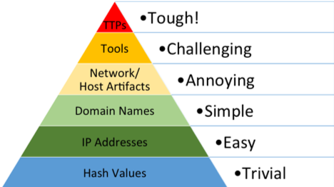 Pyramid of Pain - Hash Values (trivial), IP Addresses (easy), Domain Names (simple), Network Host Artifacts (annoying), Tools (Challenging), TTPs (Tough!)
