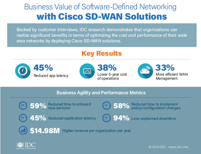 Cisco SD-WAN Solutions: Business Value of Software-defined Networking