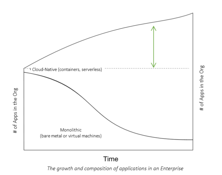 The growth and composition of applications in an Enterprise