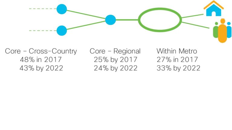 Figure 2: Service Provider capacity moving closer to edge. Over one-third of capacity will bypass core completely by 2022