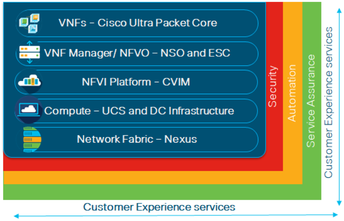 Customer Experience Services Graph