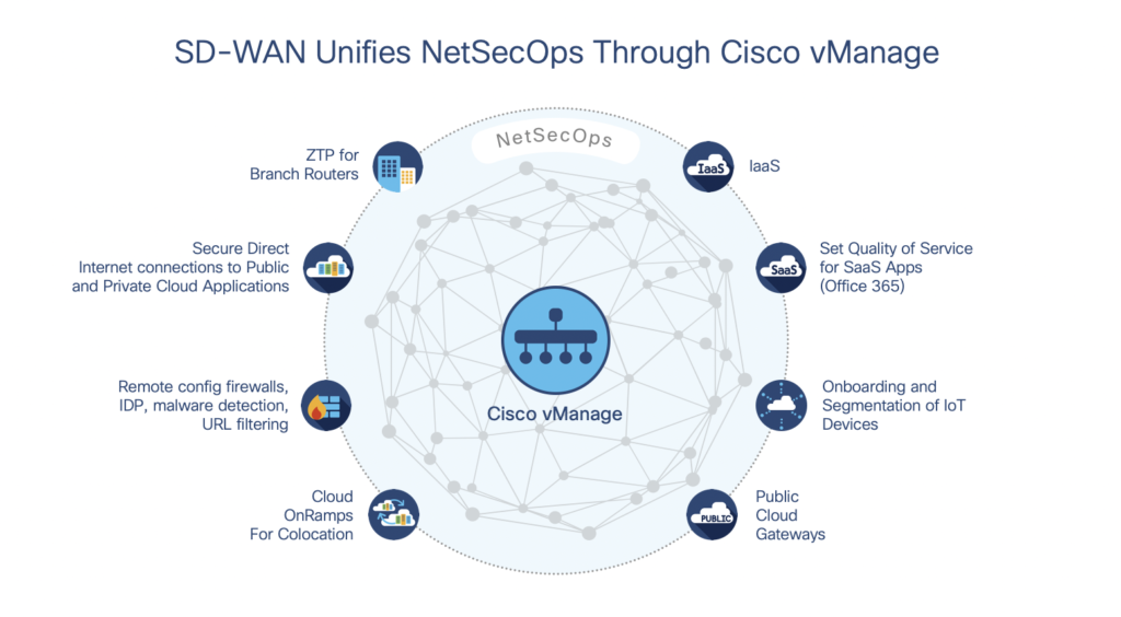 Unify NetSecOps with Cisco vManage