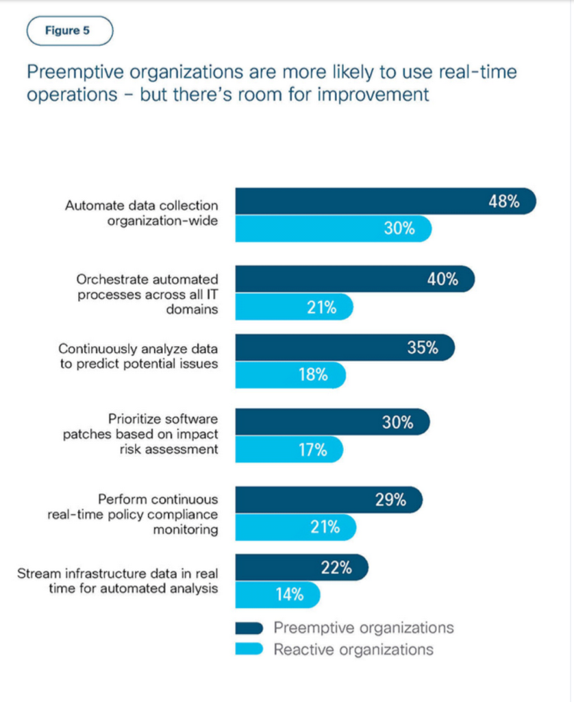 Preemptive organizatins are more likely to use real-time operations- but there's room for improvement