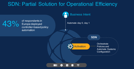 SDN Partial Solution for Operational Efficiency