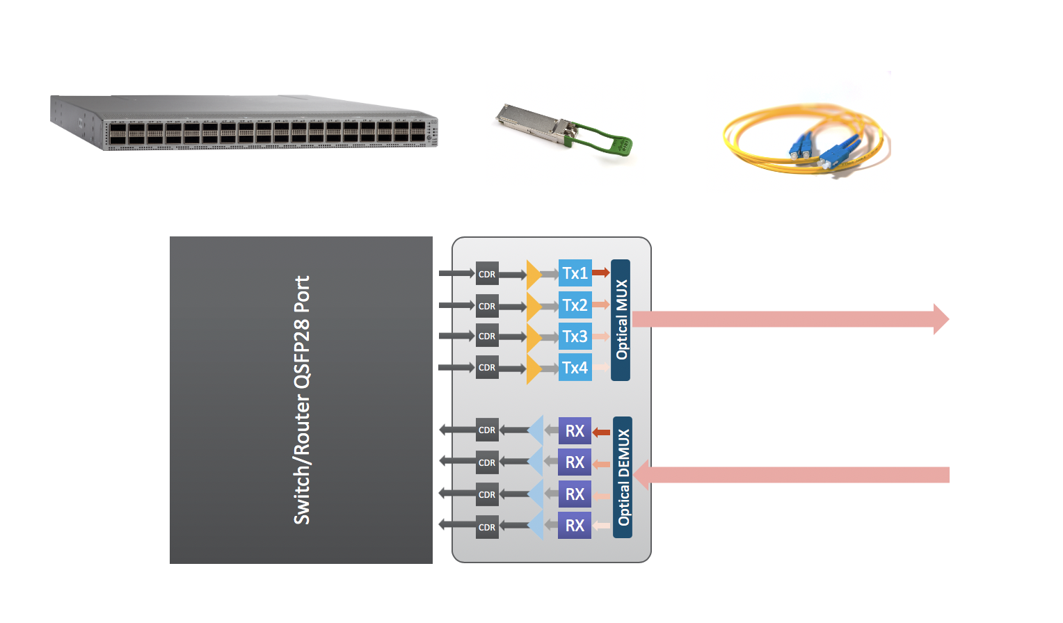 Figure 1. Block diagram and application of a typical 100G QSFP28 transceiver for duplex SMF.